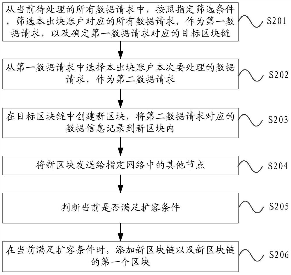 Request processing method, device, system and terminal