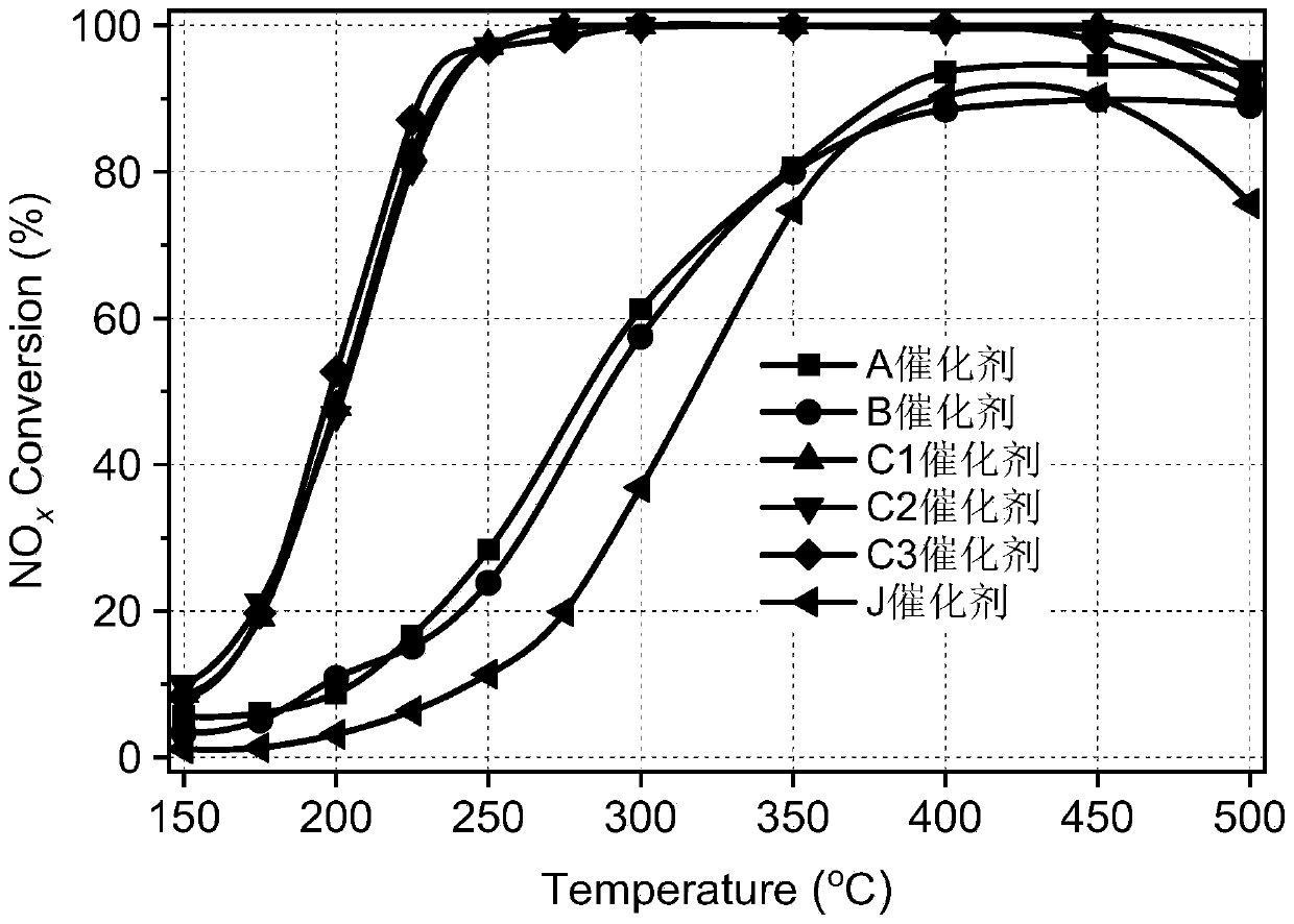 Cerium-tin-based composite oxide catalyst for catalytic purification of nitrogen oxide and preparation method thereof, and application of cerium-tin-based composite oxide catalyst for catalytic purification of nitrogen oxide
