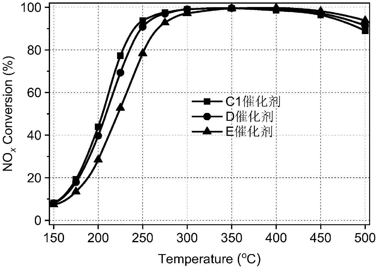Cerium-tin-based composite oxide catalyst for catalytic purification of nitrogen oxide and preparation method thereof, and application of cerium-tin-based composite oxide catalyst for catalytic purification of nitrogen oxide
