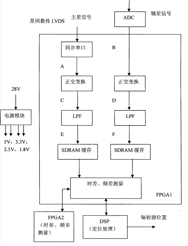 Method and device for double-star time difference/frequency difference combined positioning