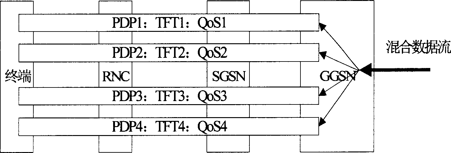Method for transmitting multiple service quality service stream for mobile terminal users