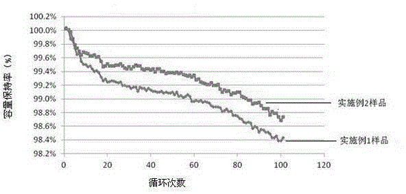 Composite graphite cathode material for high-capacity lithium ion battery, and its preparation method