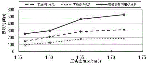 Composite graphite cathode material for high-capacity lithium ion battery, and its preparation method