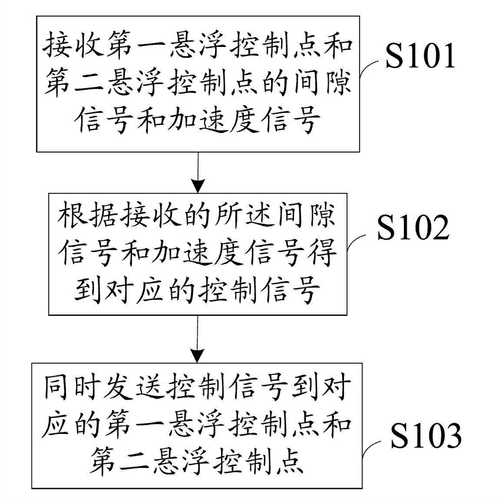 Suspension control method and device