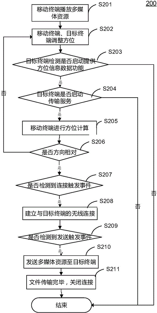 Wireless interaction method, terminal and system