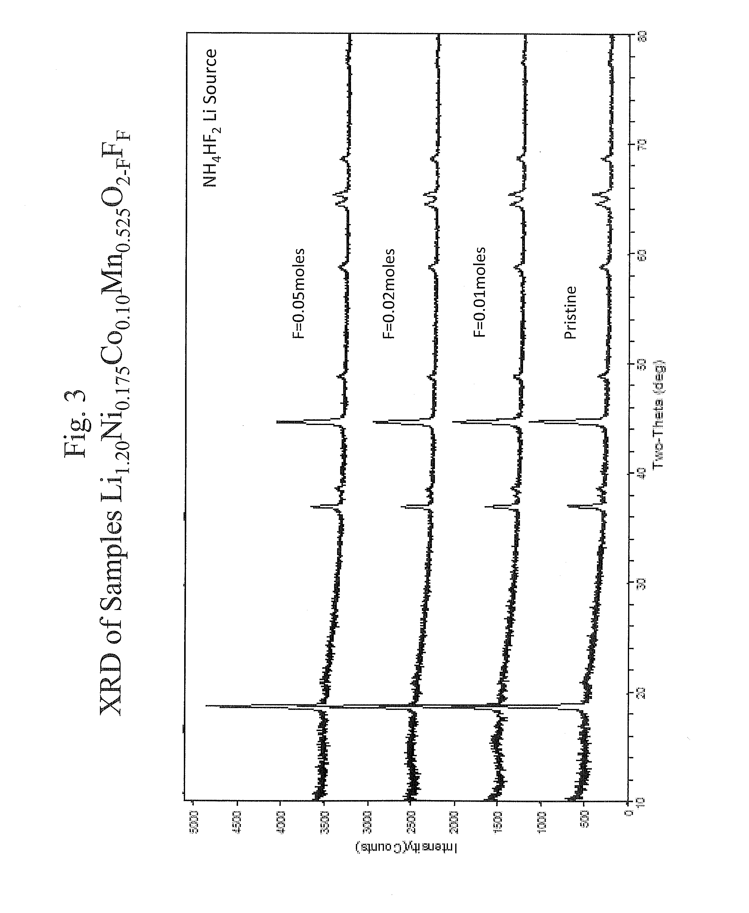 Fluorine doped lithium rich metal oxide positive electrode battery materials with high specific capacity and corresponding batteries