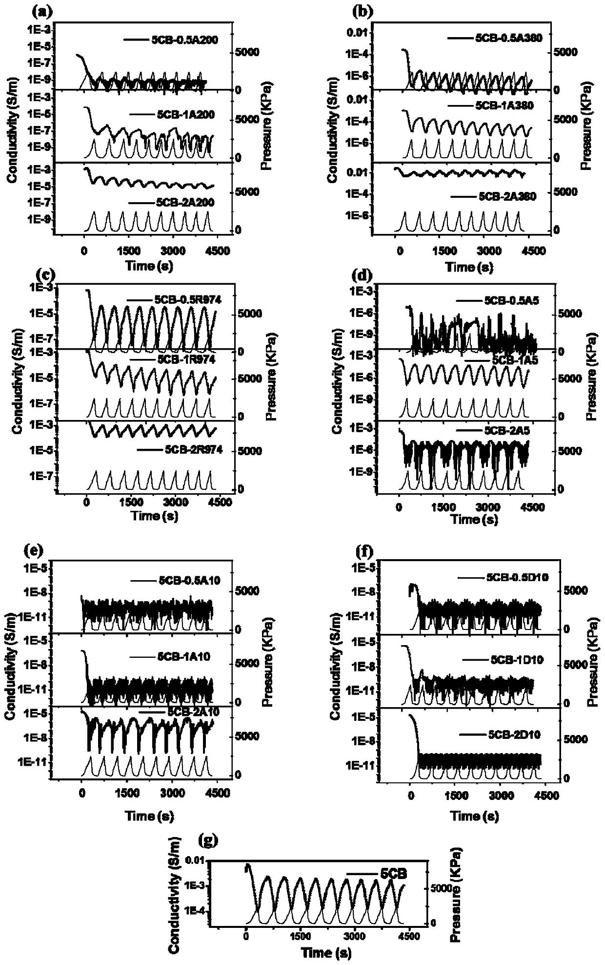 Pressure sensitive material for high temperature and high pressure sensor and preparation method thereof