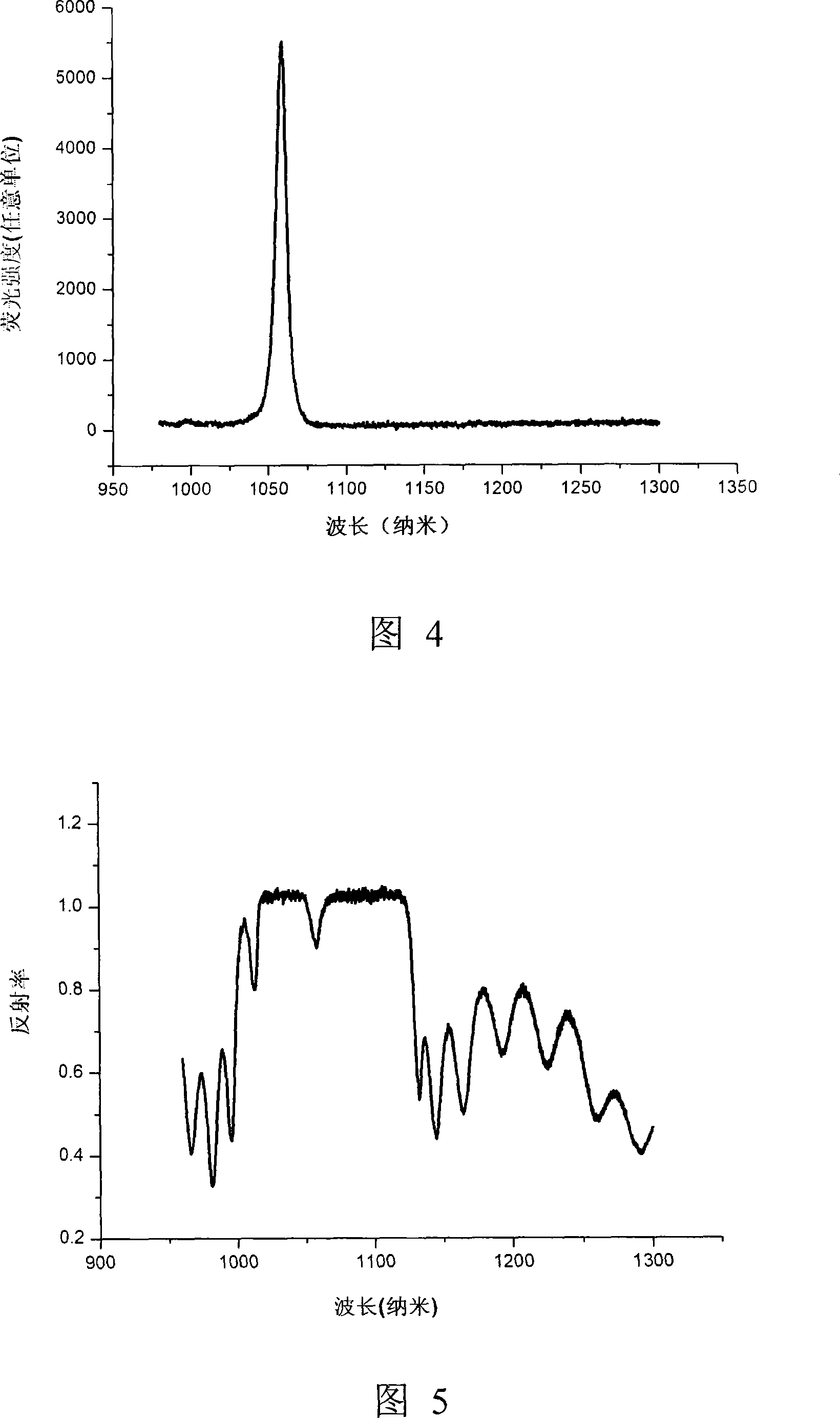 Control method of resonant cavity enhancement detector cavity film