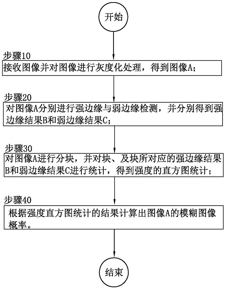 An Edge-Based Fuzzy Detection Method