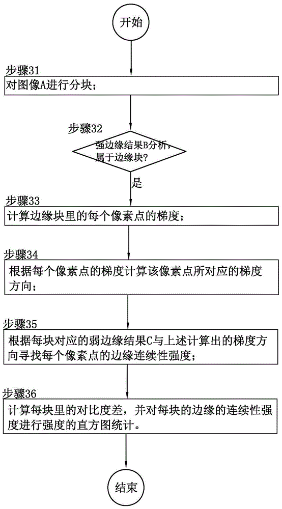 An Edge-Based Fuzzy Detection Method