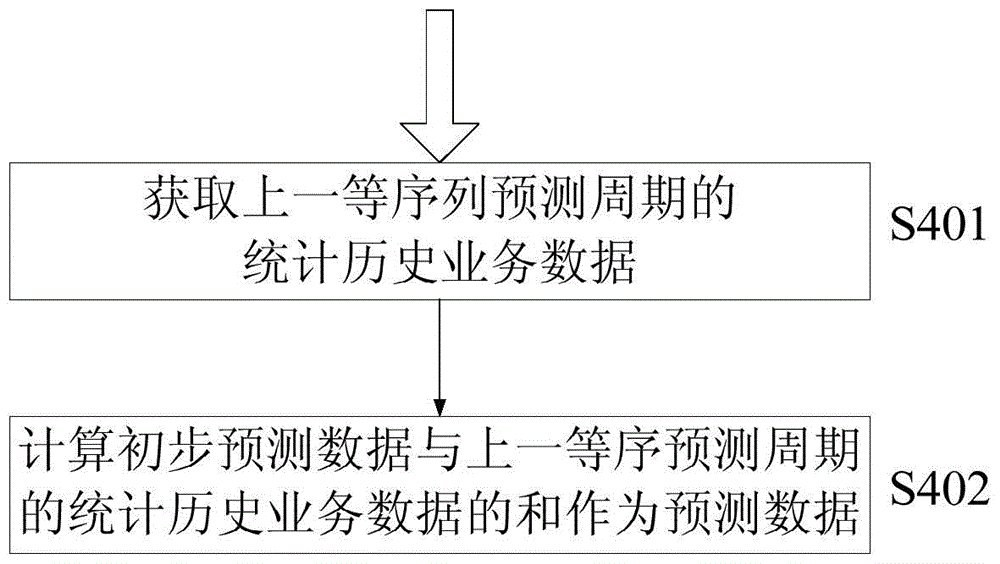 A business trend forecasting method and system