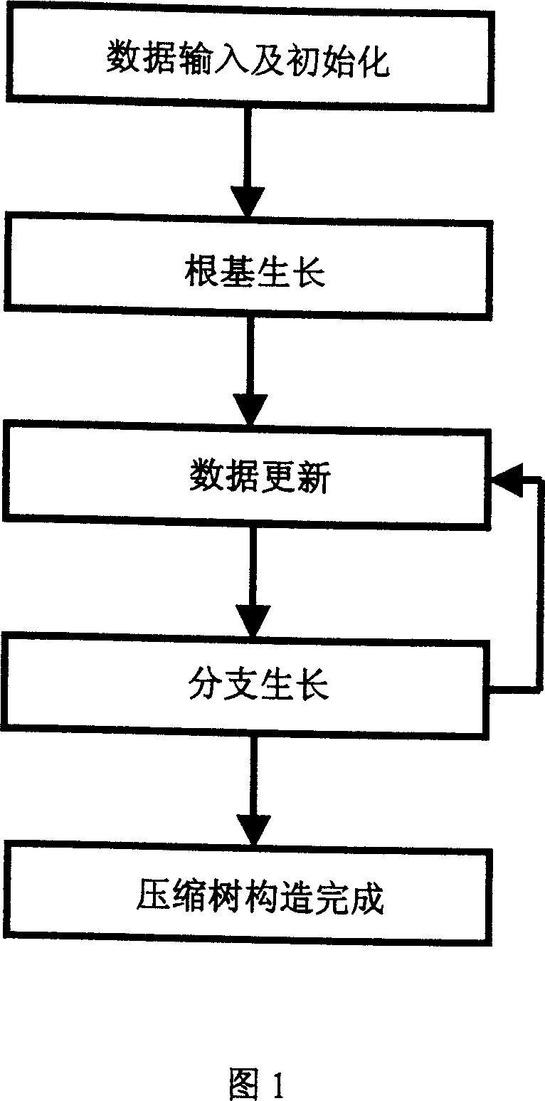 Partial integrated compression tree generating method based on mixed compression structure