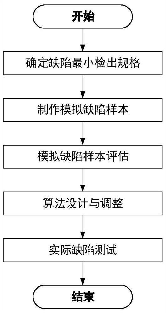 A performance adjustment method of an aoi defect detection system