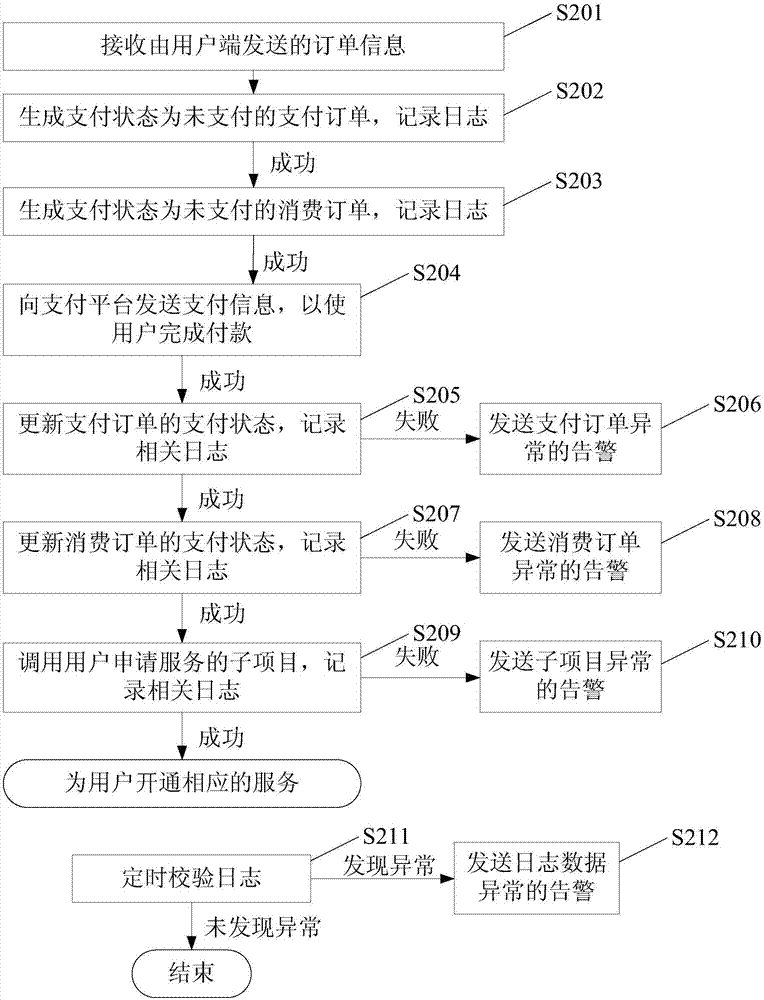 Order processing method, processing device, electronic device and storage medium