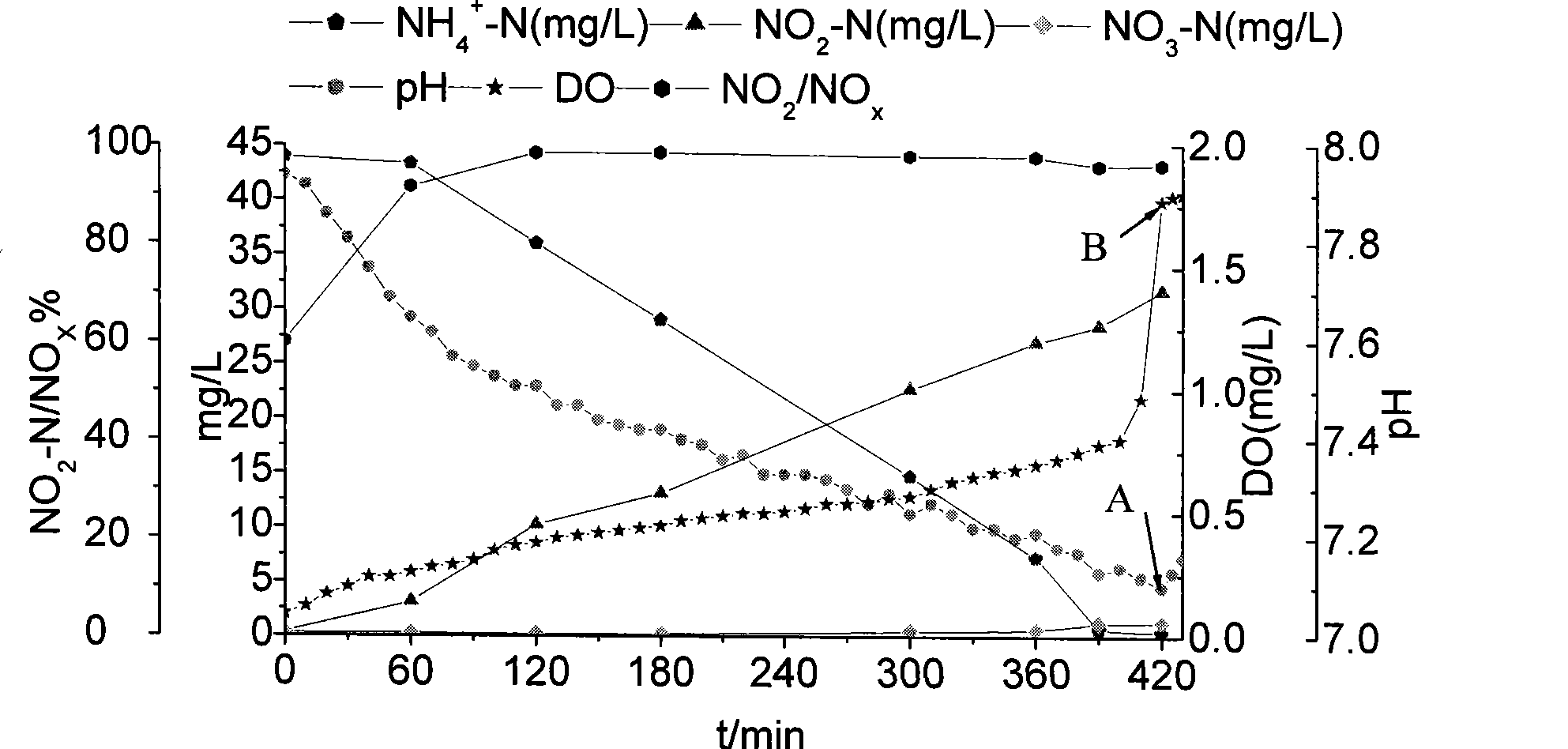 Method for implementing shortcut nitrification in complete nitrification biological denitrification system at normal temperature