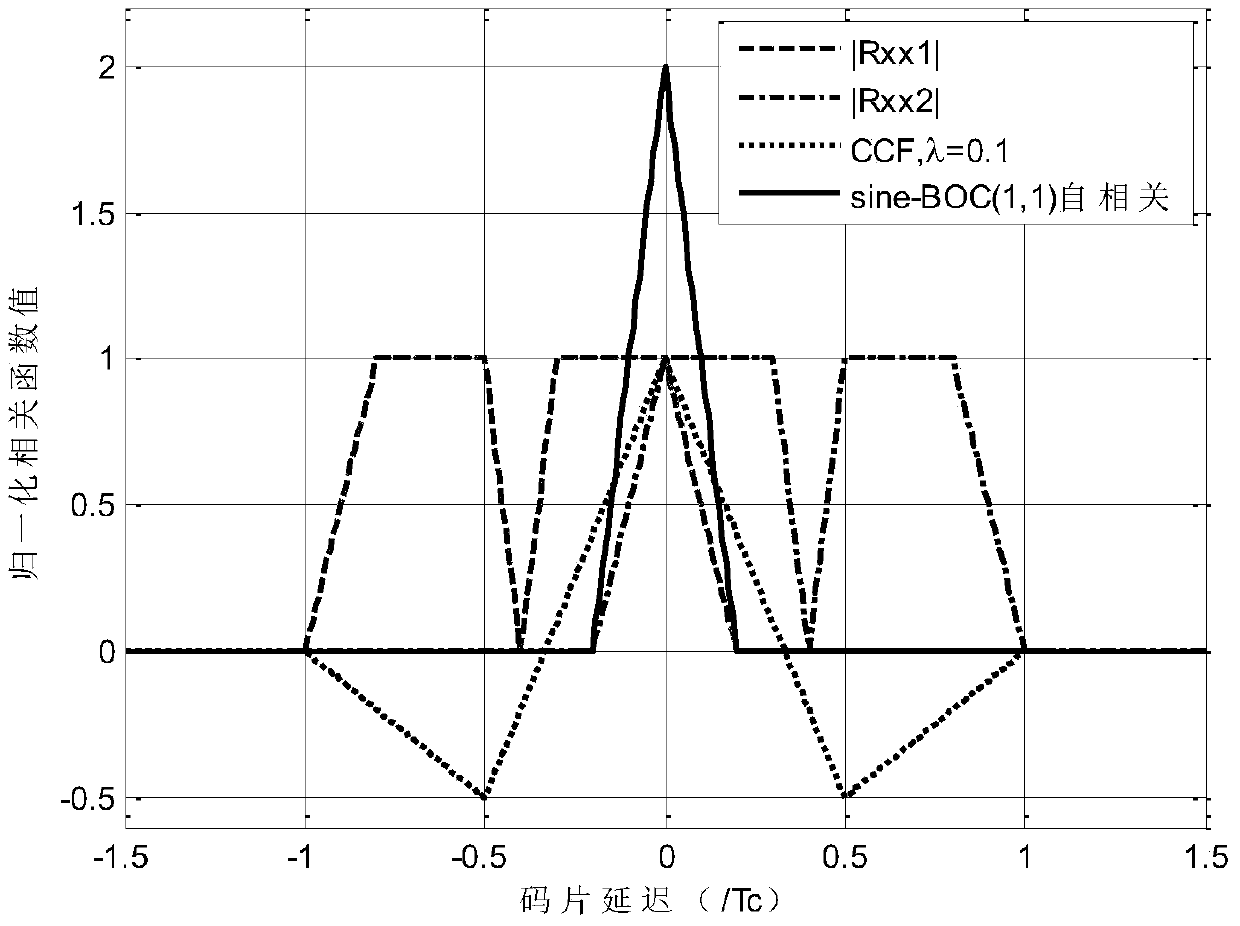 An Unambiguous Tracking Method for Sinusoidal boc Modulated Signals