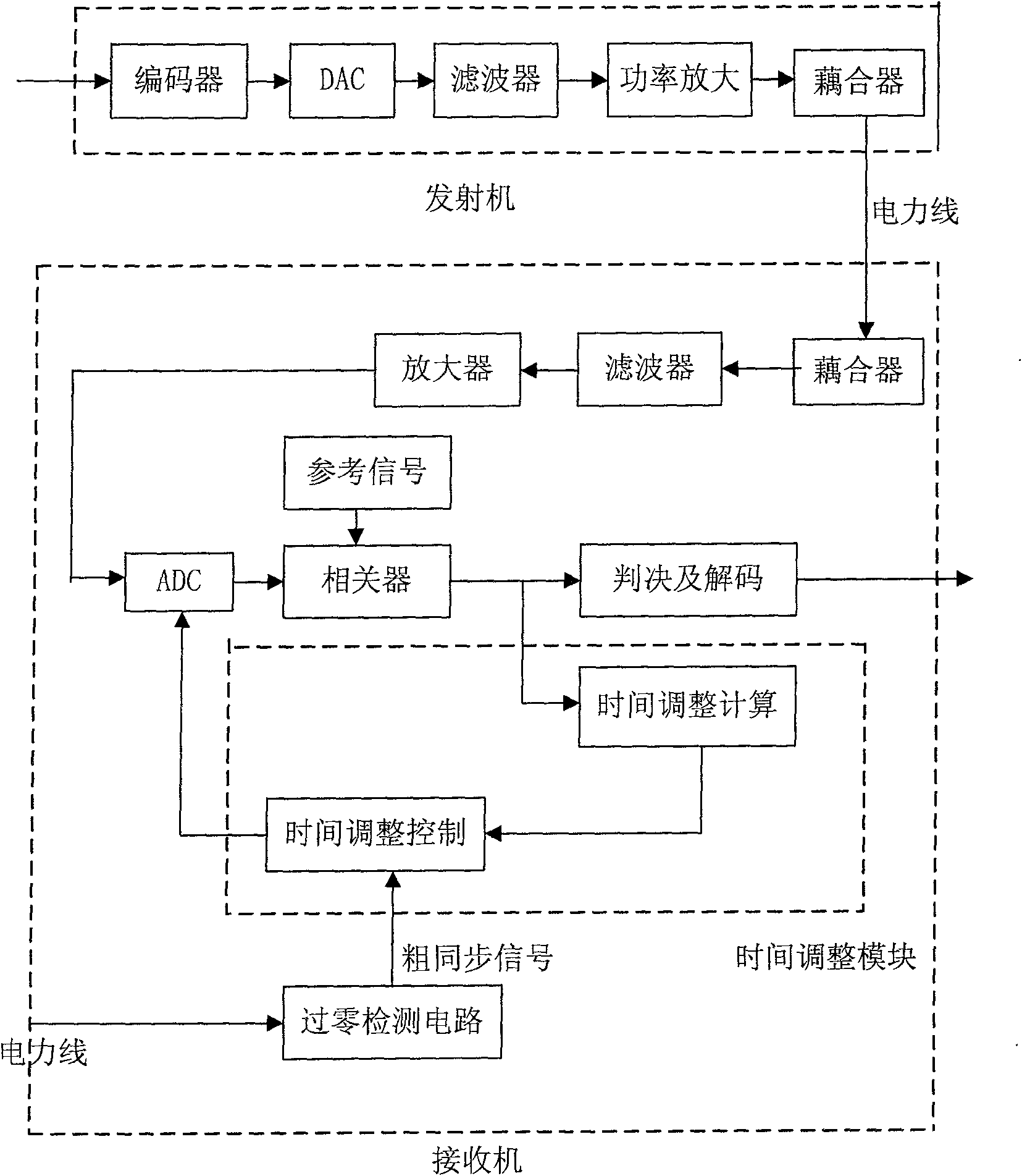 Power-line carrier communication method