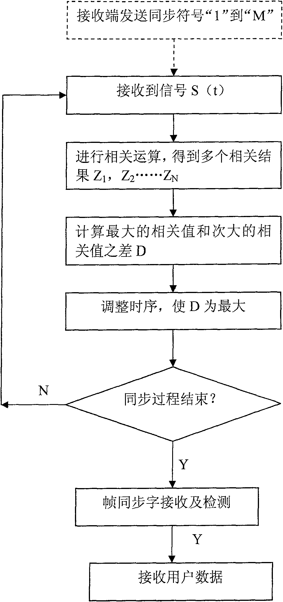 Power-line carrier communication method