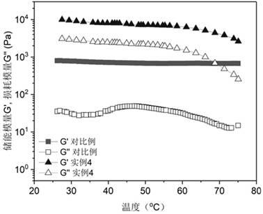 Preparation method of temperature-sensitive hydrogel and temperature-sensitive hydrogel product prepared by preparation method