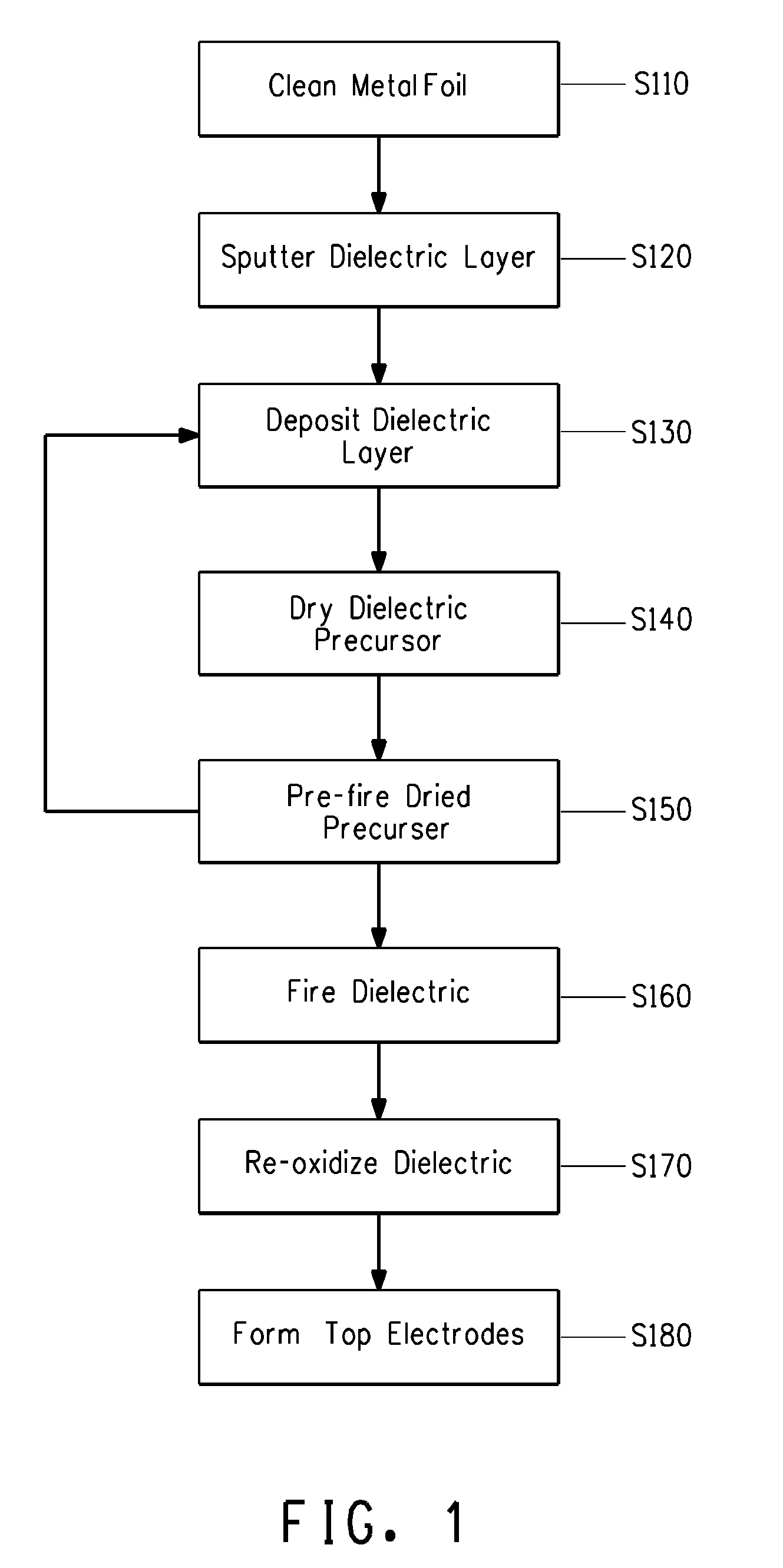 Thin film capacitors on metal foils and methods of manufacturing same