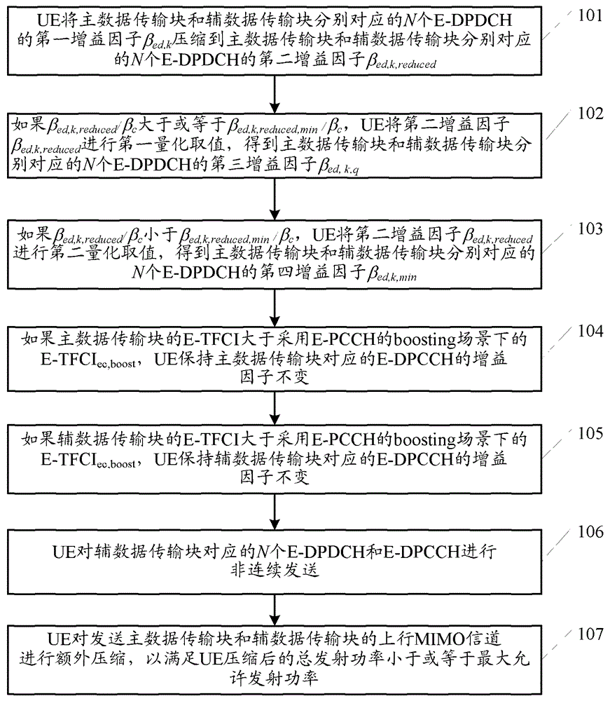 Power control method and user equipment for an uplink multiple-input multiple-output channel