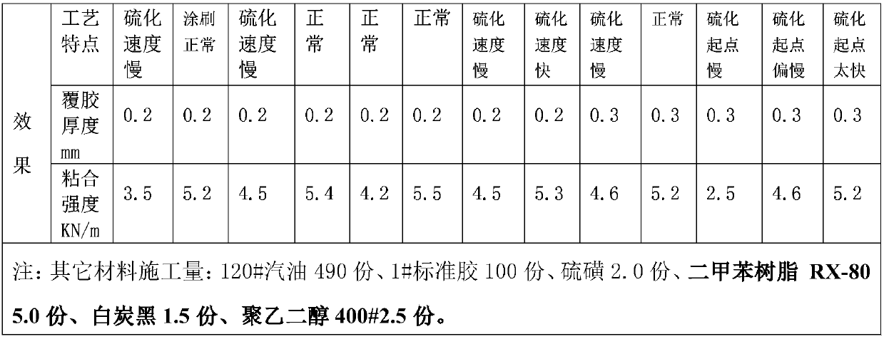 High-efficiency adhesive for hot vulcanized rubber shoes as well as preparation method and using method of adhesive