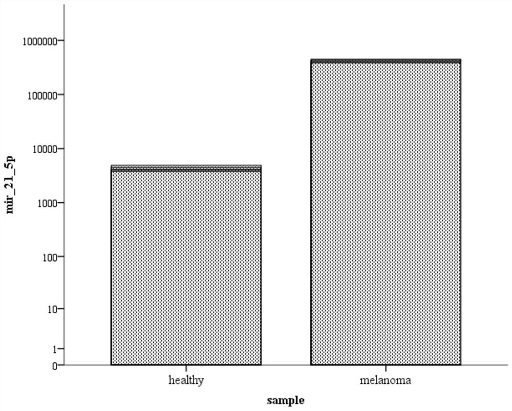 Melanoma biomarker of urine sample and application of melanoma biomarker