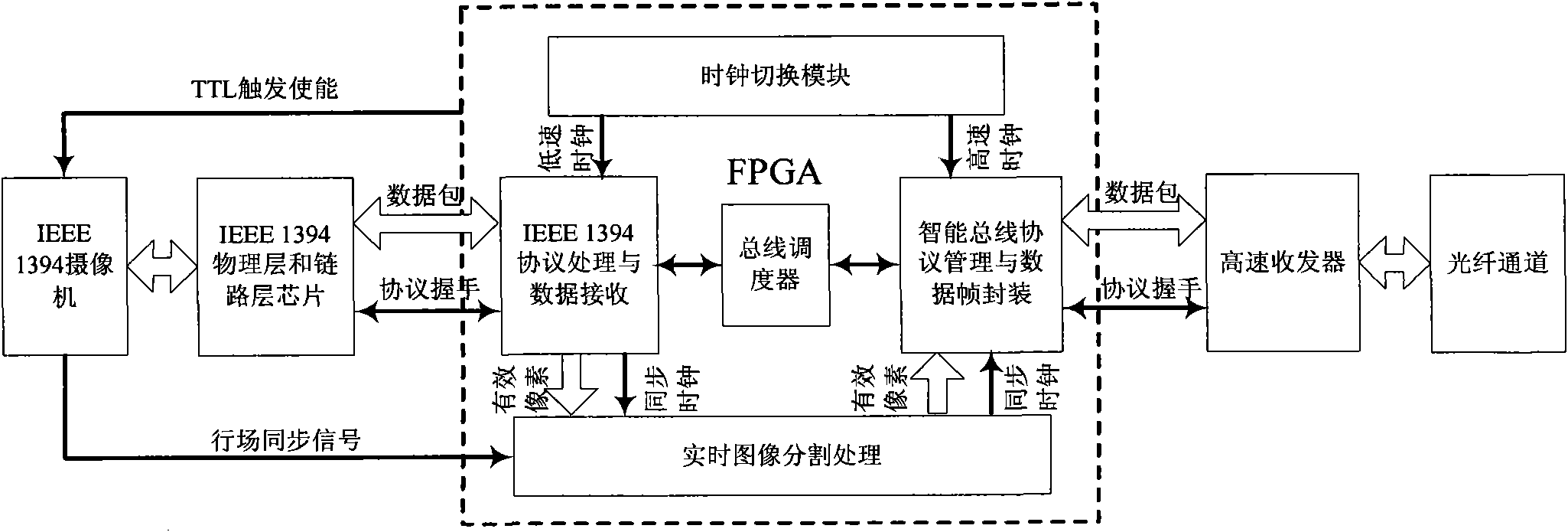 Real-time image segmentation processing system and high-speed intelligent unified bus interface method based on Institute of Electrical and Electronic Engineers (IEEE) 1394 interface