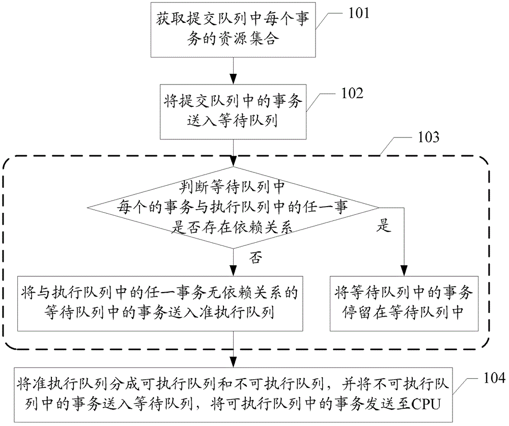 Concurrent transaction scheduling method and related device