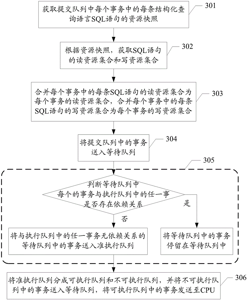Concurrent transaction scheduling method and related device
