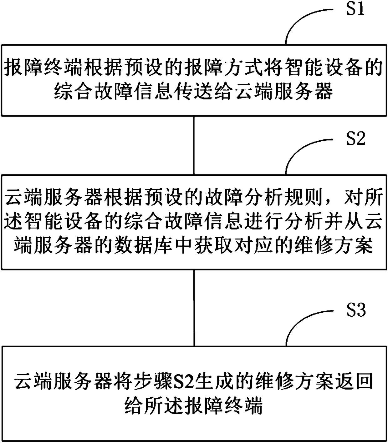 Device fault reporting and fault diagnosis method and system