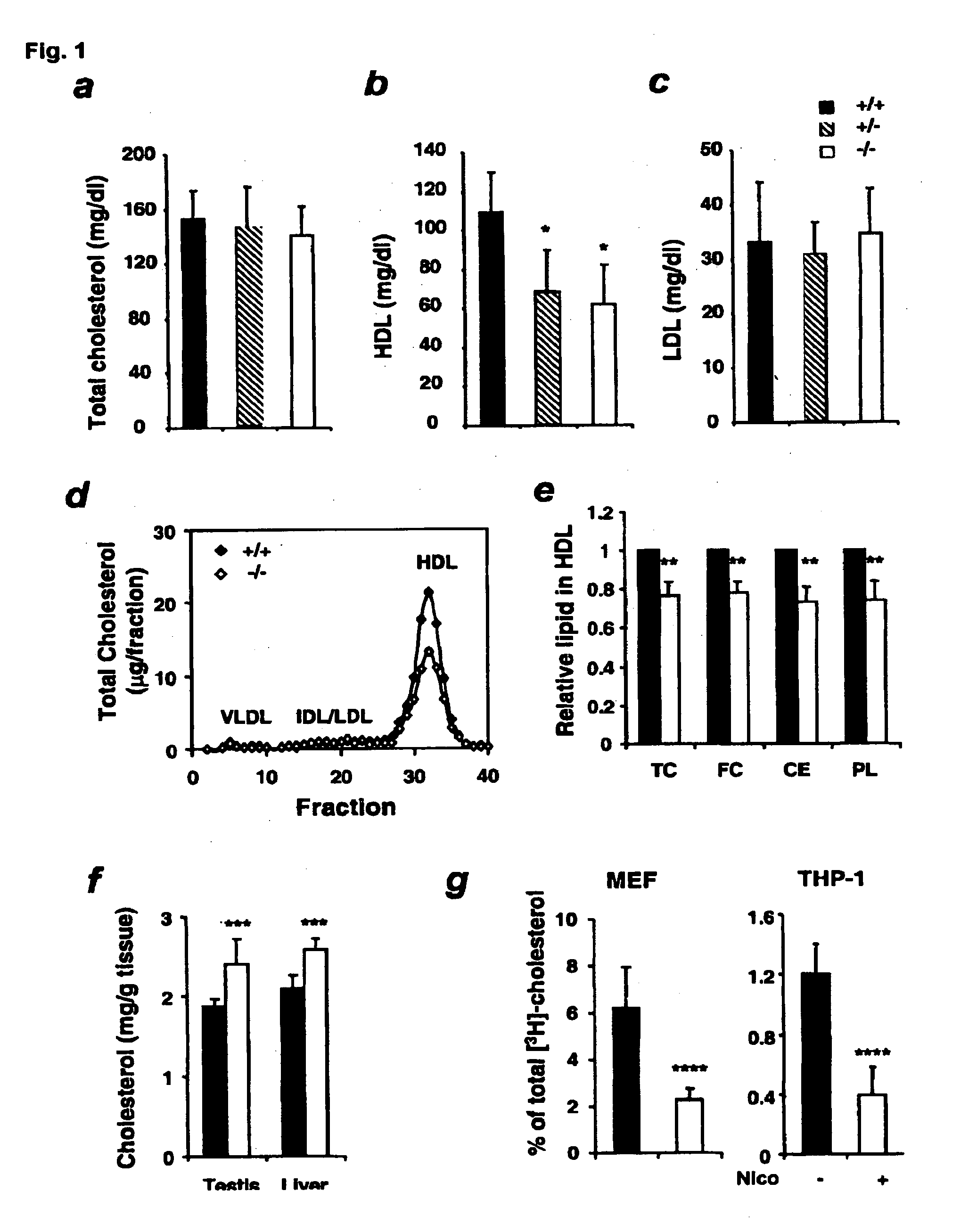 Cholesterol-Regulating Complex of SIRT1 and LXR and Methods of Use