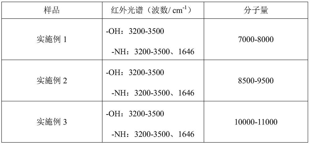 A kind of dendritic upy damping agent and its preparation method and application