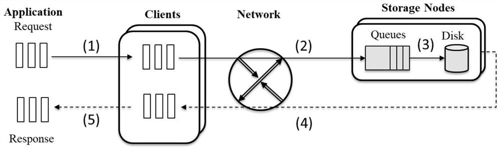 Method and system for ensuring tail reading delay of server side of distributed storage system