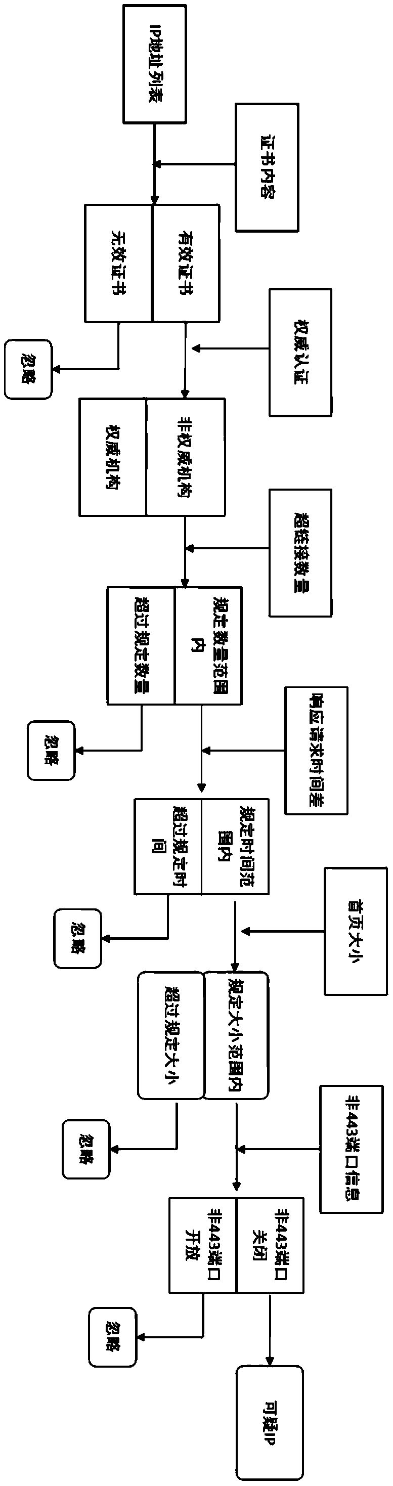 Threat discovery model construction technology based on digital certificate