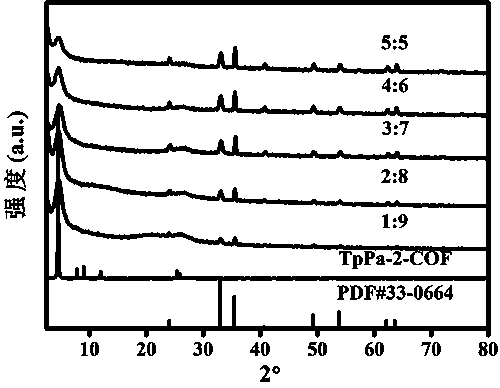 Preparation of alpha-Fe2O3/TpPa-2 composite and application of alpha-Fe2O3/TpPa-2 composite in water photolysis for hydrogen production