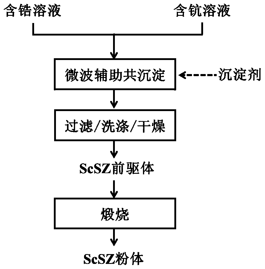 Method and device for preparing scandium-zirconium powder