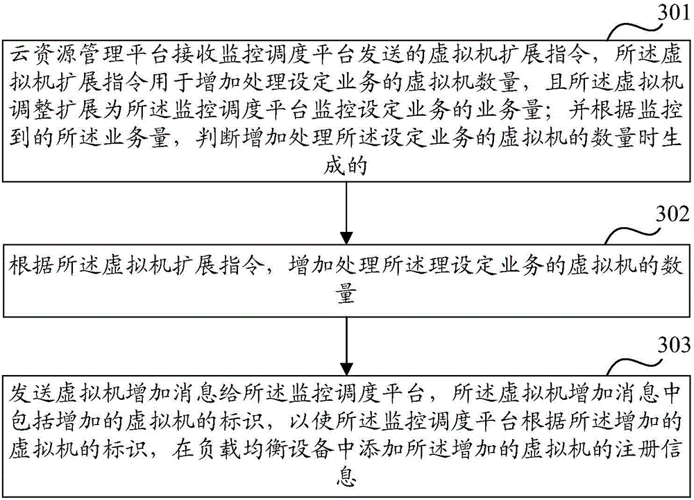 Virtual machine resource scheduling method, device and system