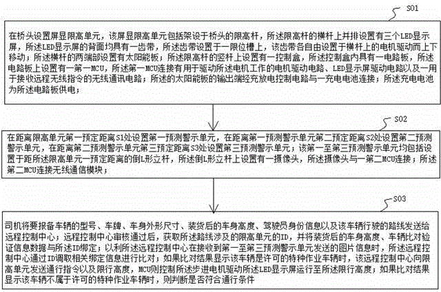 Implementation method for remote intelligent passage management and control based on screen display height limiting structures