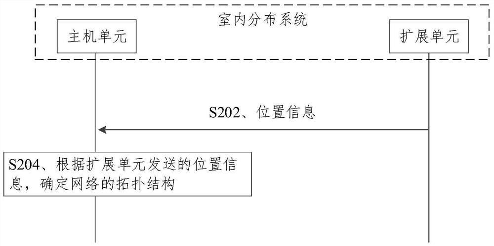 Network topology acquisition method and indoor distribution system