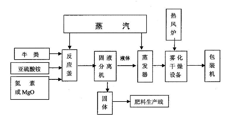 Process for producing plant root growth regulator by cow dropping
