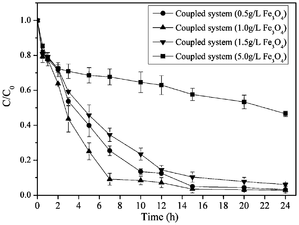 Treatment method for enhancing degradation of methyl orange by anaerobic organisms