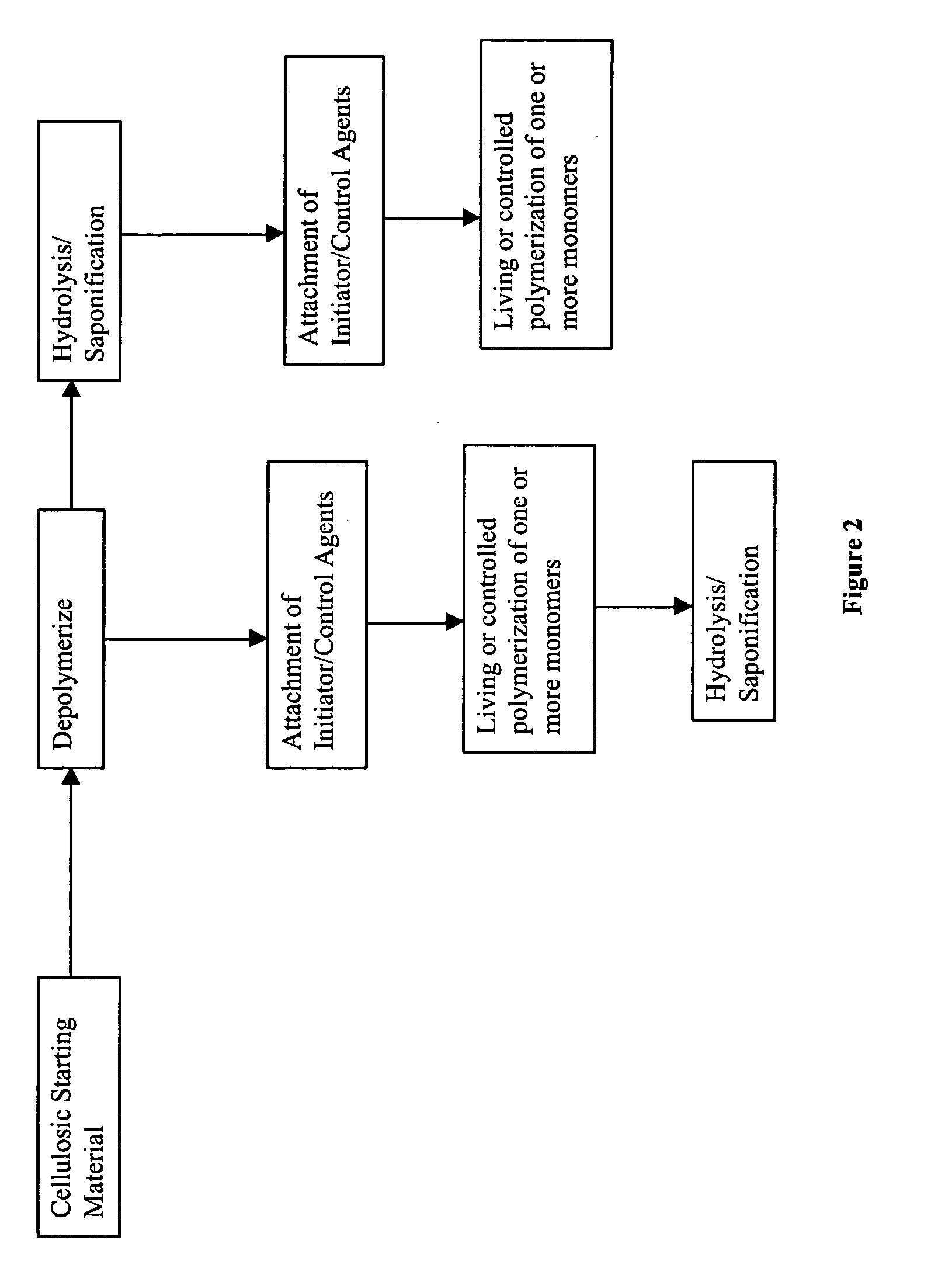 Cellulose copolymers that modify fibers and surfaces and methods of making same