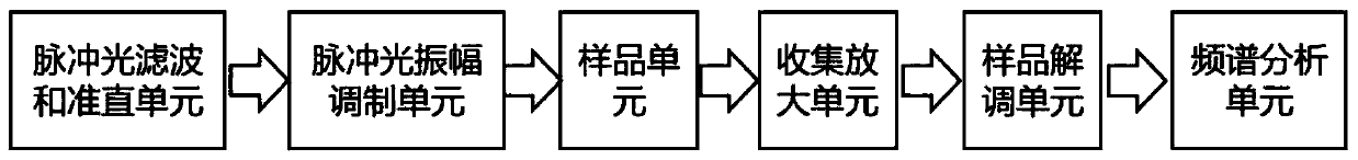 Photoacoustic Doppler blood flow velocity and blood oxygen content measuring system and measuring method