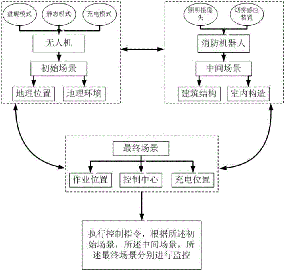 Monitoring method for firefighting space integration of firefighting robot