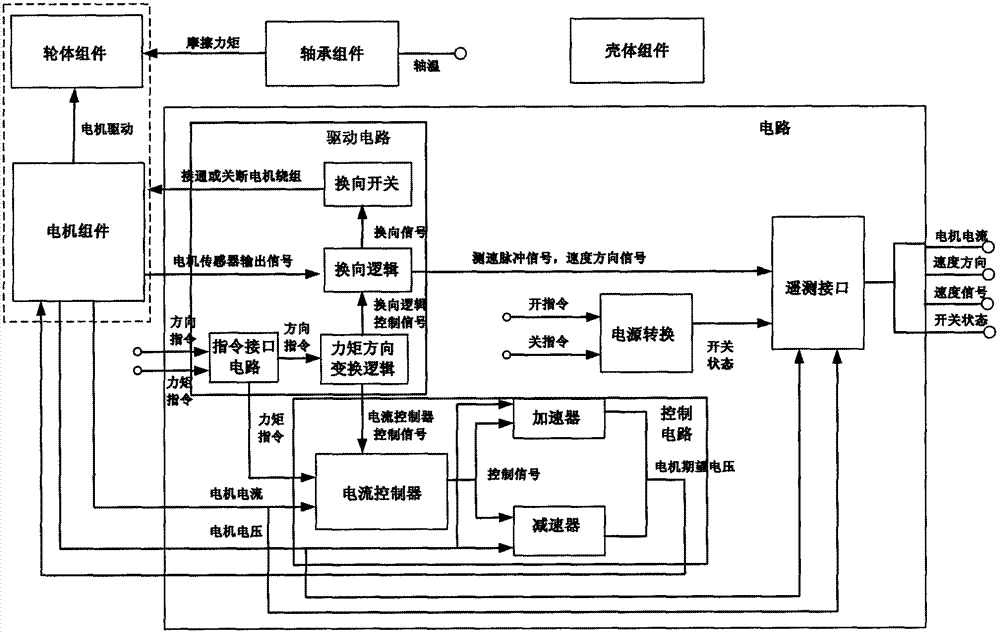 Method for determining fault diagnosability of momentum wheel based on relevance model