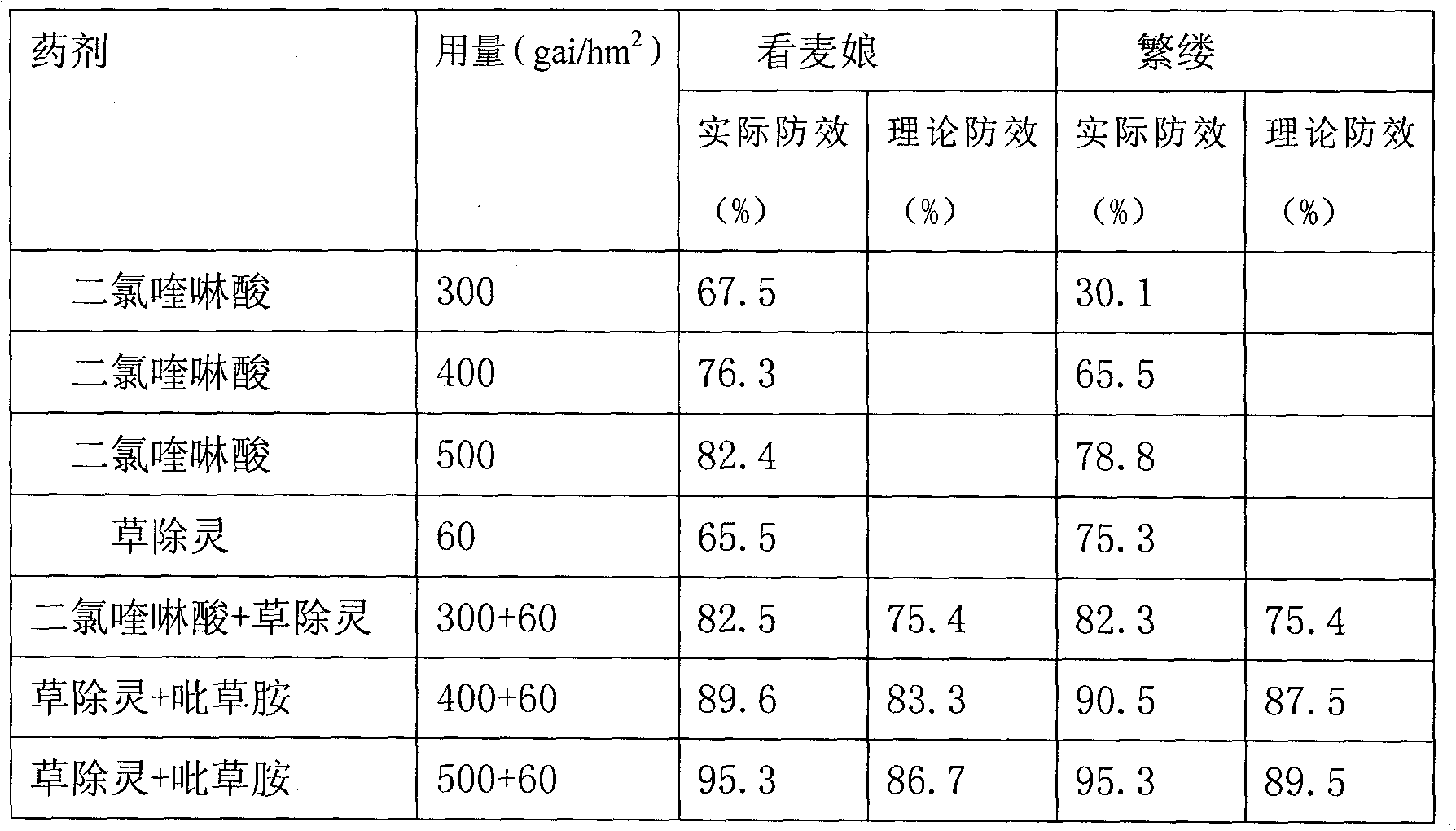 Herbicidal composition containing quinclorac and benazolin