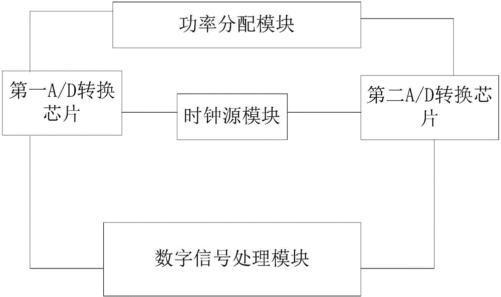 Radio-frequency signal A/D (Analog to Digital) conversion system and method based on multi-rate parallel sampling