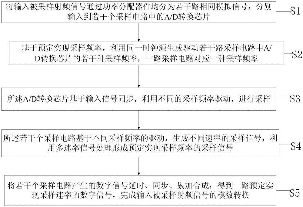 Radio-frequency signal A/D (Analog to Digital) conversion system and method based on multi-rate parallel sampling