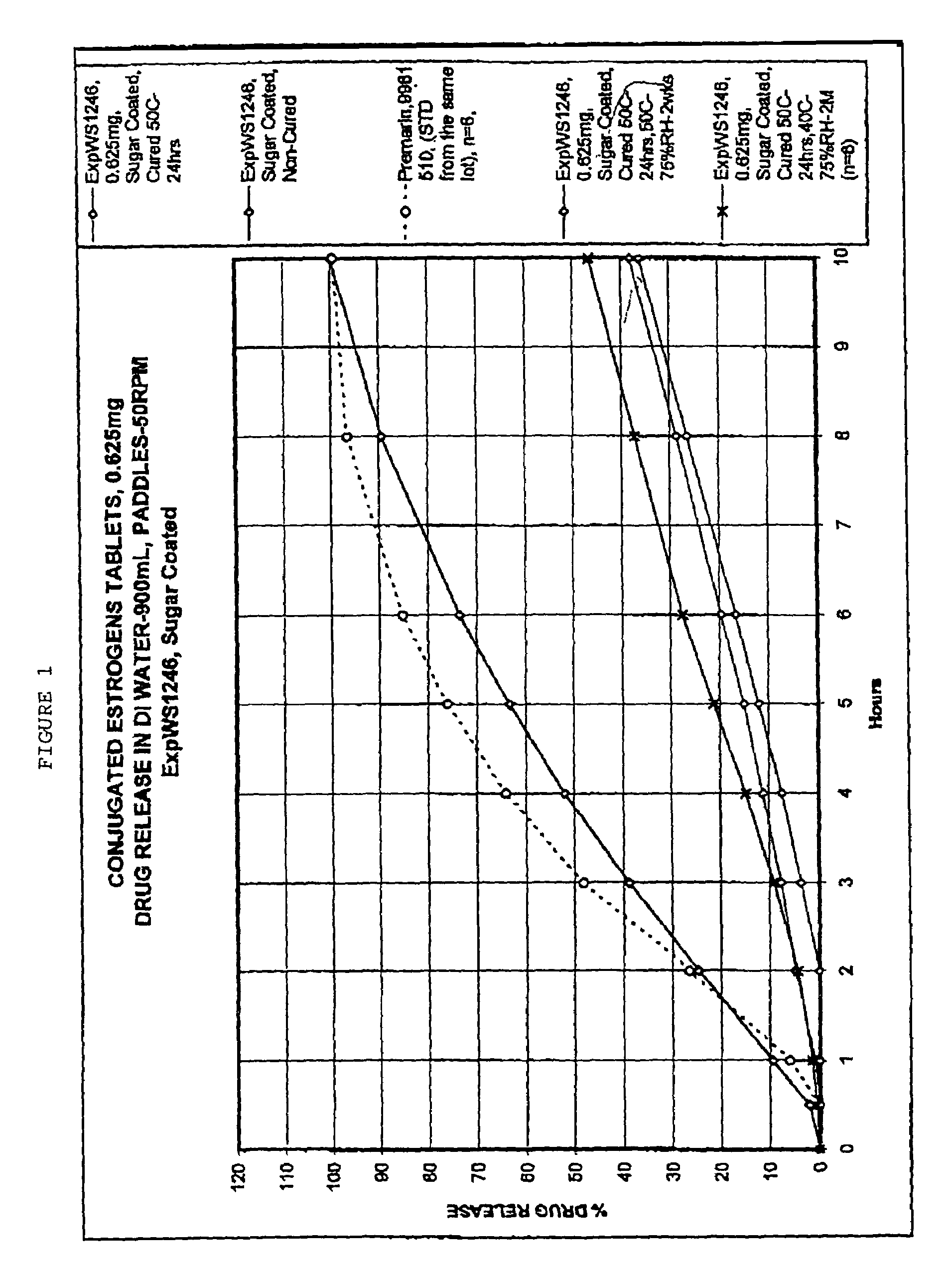 Compositions for conjugated estrogens and associated methods